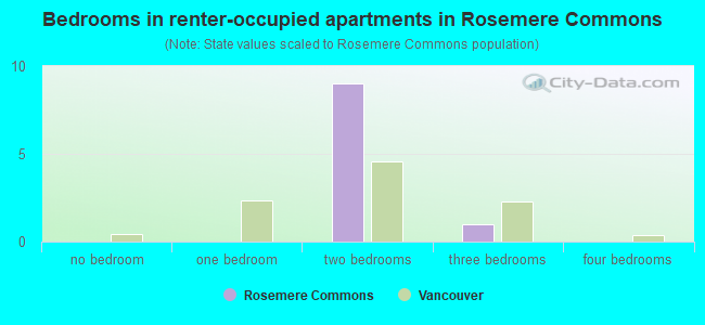 Bedrooms in renter-occupied apartments in Rosemere Commons