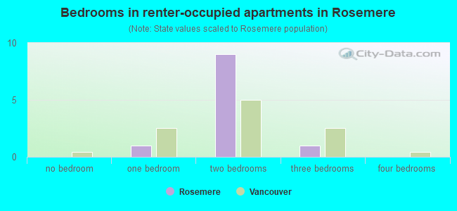 Bedrooms in renter-occupied apartments in Rosemere