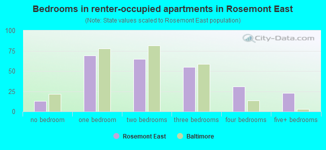 Bedrooms in renter-occupied apartments in Rosemont East
