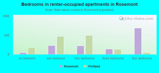 Bedrooms in renter-occupied apartments in Rosemont