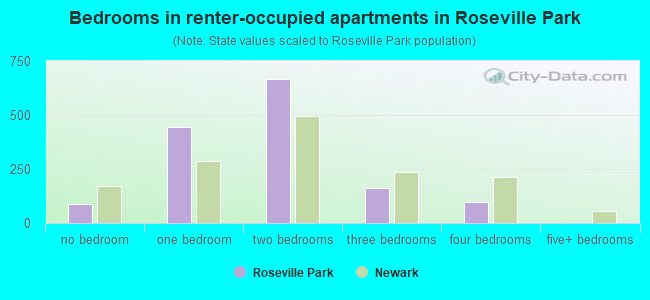 Bedrooms in renter-occupied apartments in Roseville Park