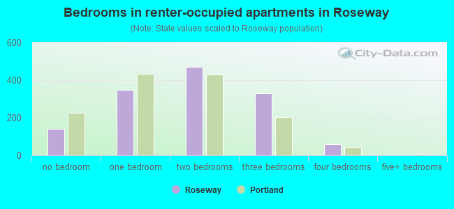 Bedrooms in renter-occupied apartments in Roseway