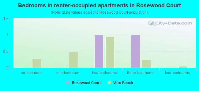 Bedrooms in renter-occupied apartments in Rosewood Court