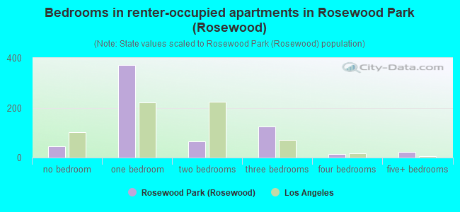 Bedrooms in renter-occupied apartments in Rosewood Park (Rosewood)