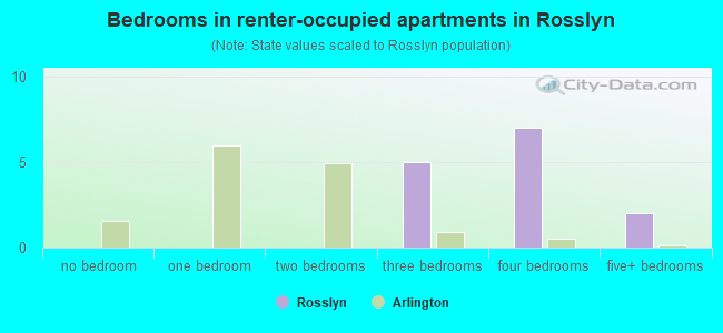Bedrooms in renter-occupied apartments in Rosslyn