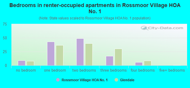 Bedrooms in renter-occupied apartments in Rossmoor Village HOA No. 1