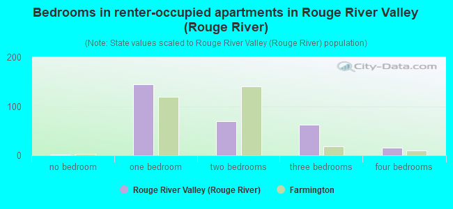 Bedrooms in renter-occupied apartments in Rouge River Valley (Rouge River)