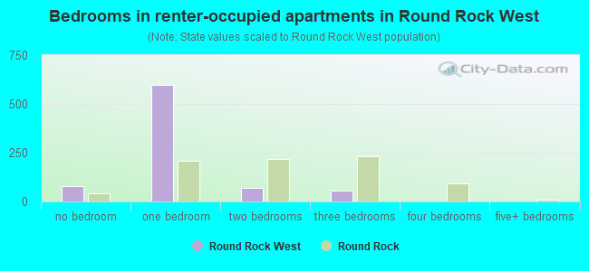 Bedrooms in renter-occupied apartments in Round Rock West