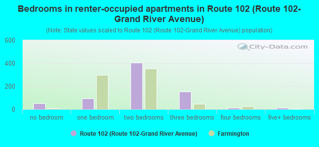 Bedrooms in renter-occupied apartments in Route 102 (Route 102-Grand River Avenue)