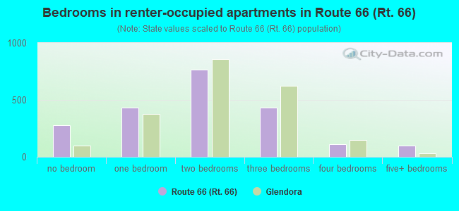 Bedrooms in renter-occupied apartments in Route 66 (Rt. 66)