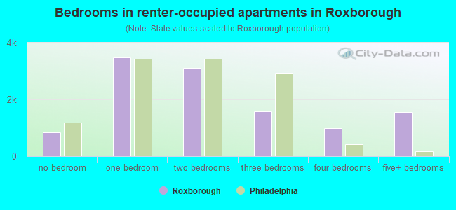 Bedrooms in renter-occupied apartments in Roxborough
