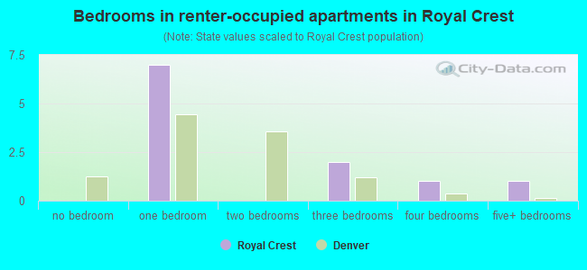 Bedrooms in renter-occupied apartments in Royal Crest