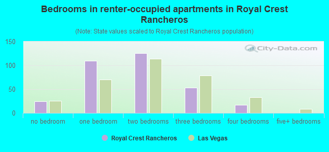 Bedrooms in renter-occupied apartments in Royal Crest Rancheros
