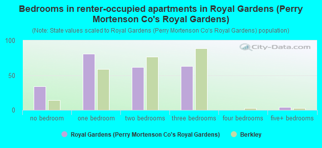 Bedrooms in renter-occupied apartments in Royal Gardens (Perry Mortenson Co's Royal Gardens)