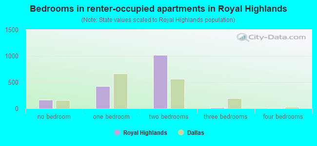 Bedrooms in renter-occupied apartments in Royal Highlands