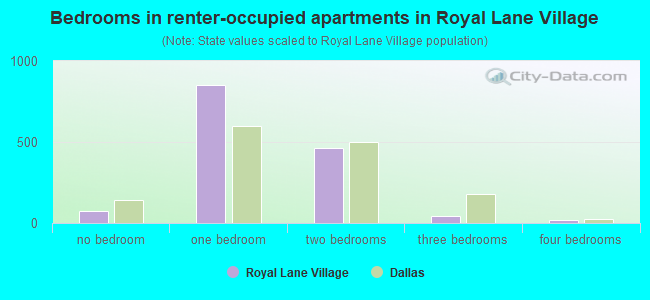 Bedrooms in renter-occupied apartments in Royal Lane Village