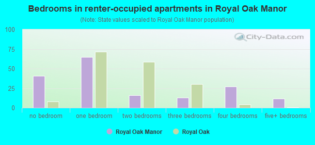 Bedrooms in renter-occupied apartments in Royal Oak Manor