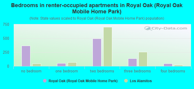 Bedrooms in renter-occupied apartments in Royal Oak (Royal Oak Mobile Home Park)