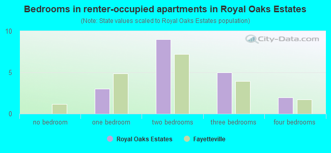Bedrooms in renter-occupied apartments in Royal Oaks Estates