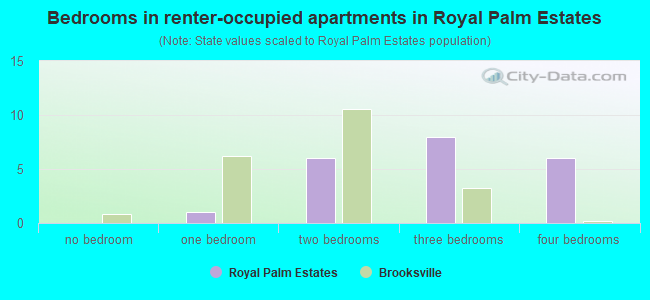 Bedrooms in renter-occupied apartments in Royal Palm Estates