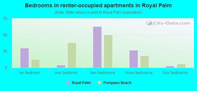 Bedrooms in renter-occupied apartments in Royal Palm