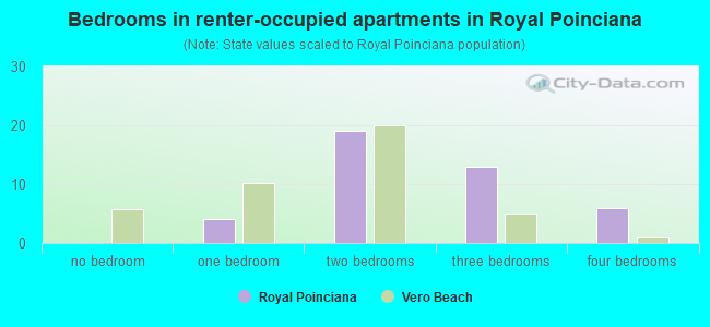 Bedrooms in renter-occupied apartments in Royal Poinciana