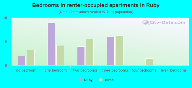 Bedrooms in renter-occupied apartments in Ruby