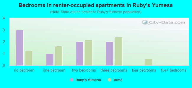 Bedrooms in renter-occupied apartments in Ruby's Yumesa