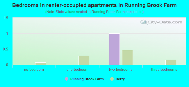 Bedrooms in renter-occupied apartments in Running Brook Farm