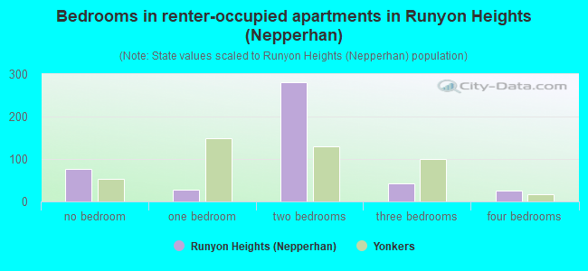 Bedrooms in renter-occupied apartments in Runyon Heights (Nepperhan)