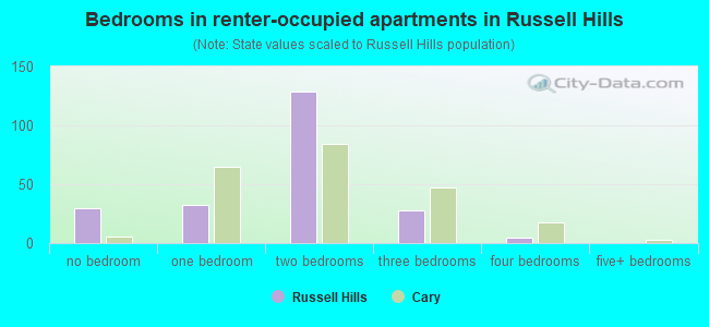 Bedrooms in renter-occupied apartments in Russell Hills