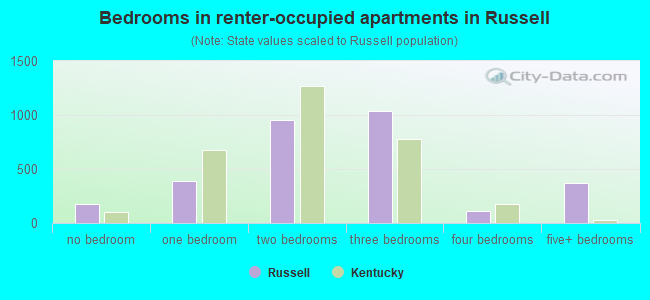 Bedrooms in renter-occupied apartments in Russell