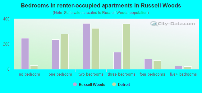Bedrooms in renter-occupied apartments in Russell Woods