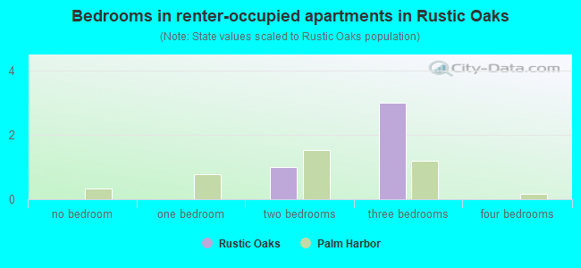 Bedrooms in renter-occupied apartments in Rustic Oaks