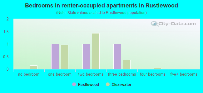 Bedrooms in renter-occupied apartments in Rustlewood