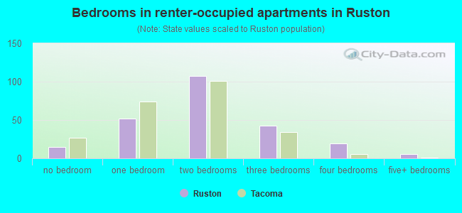 Bedrooms in renter-occupied apartments in Ruston