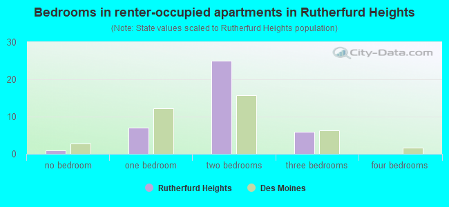 Bedrooms in renter-occupied apartments in Rutherfurd Heights