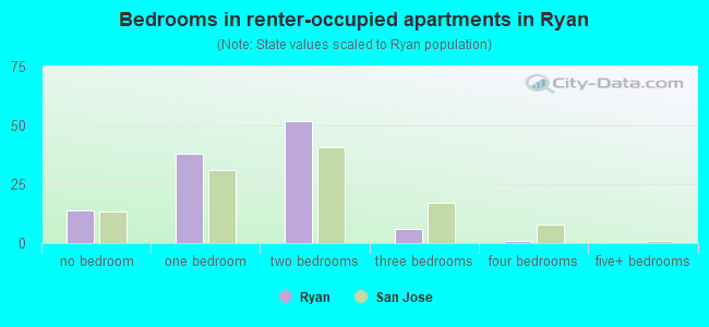 Bedrooms in renter-occupied apartments in Ryan