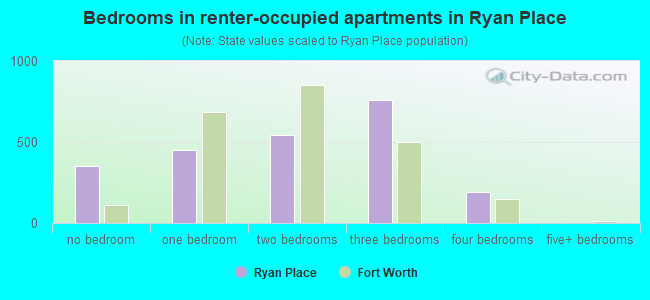 Bedrooms in renter-occupied apartments in Ryan Place