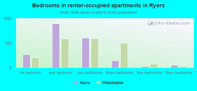 Bedrooms in renter-occupied apartments in Ryers