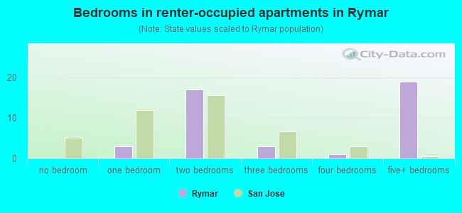 Bedrooms in renter-occupied apartments in Rymar