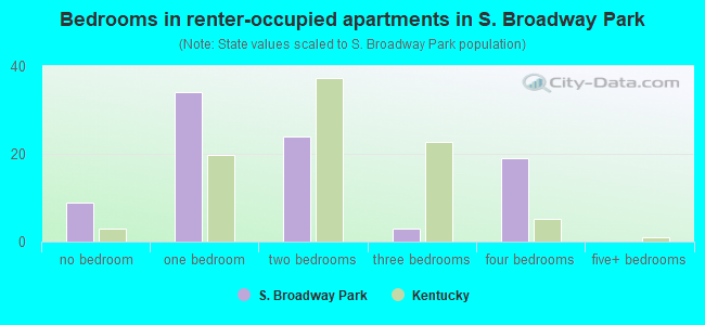 Bedrooms in renter-occupied apartments in S. Broadway Park