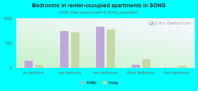Bedrooms in renter-occupied apartments in SONG