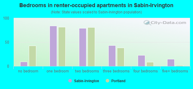 Bedrooms in renter-occupied apartments in Sabin-Irvington