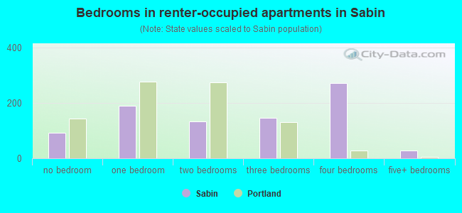 Bedrooms in renter-occupied apartments in Sabin