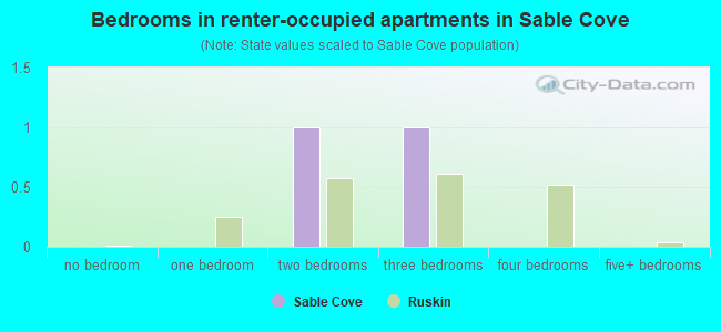 Bedrooms in renter-occupied apartments in Sable Cove