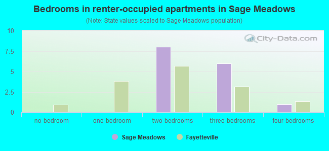 Bedrooms in renter-occupied apartments in Sage Meadows