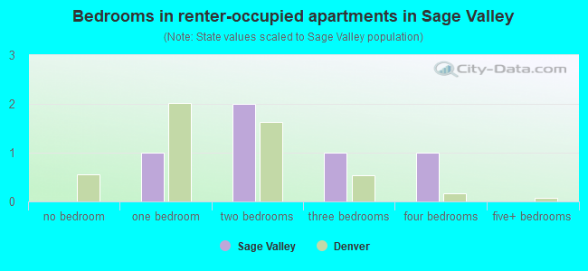 Bedrooms in renter-occupied apartments in Sage Valley