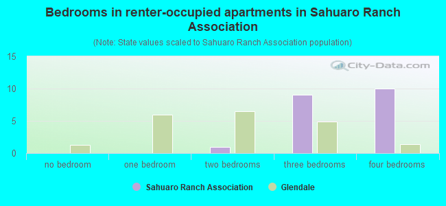 Bedrooms in renter-occupied apartments in Sahuaro Ranch Association