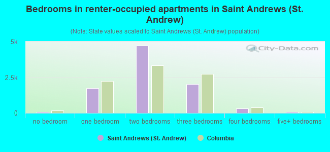 Bedrooms in renter-occupied apartments in Saint Andrews (St. Andrew)